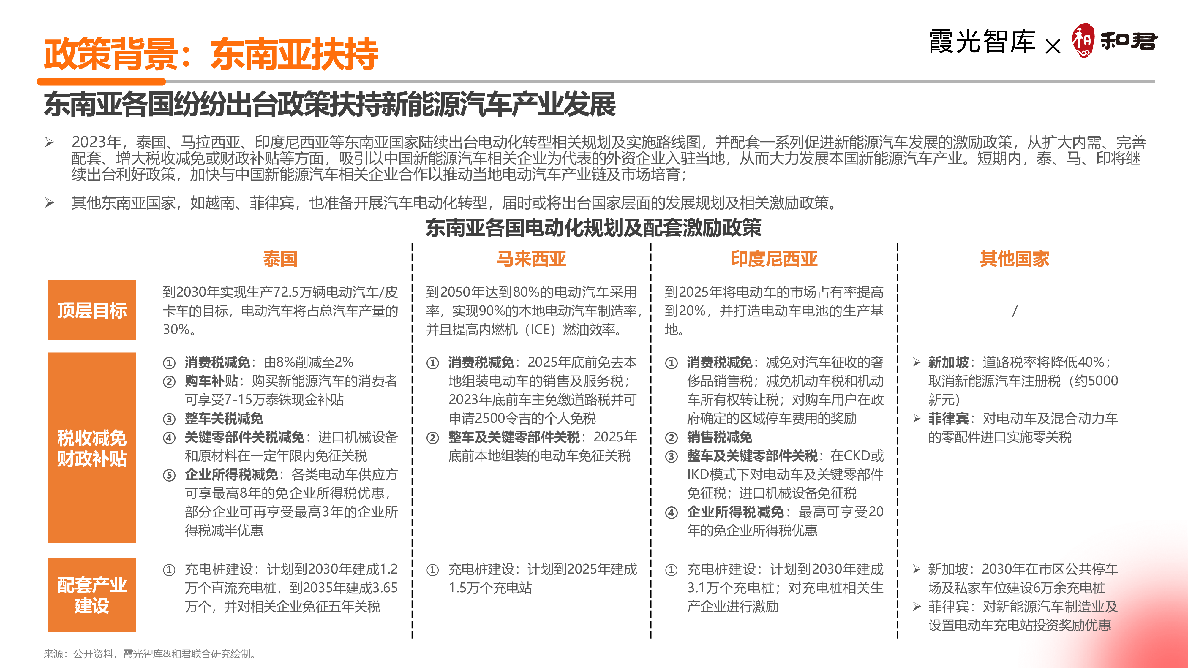 霞光智库2024中国新能源汽车出海十大趋势洞察报告-逆势出口环境下的新四化33页